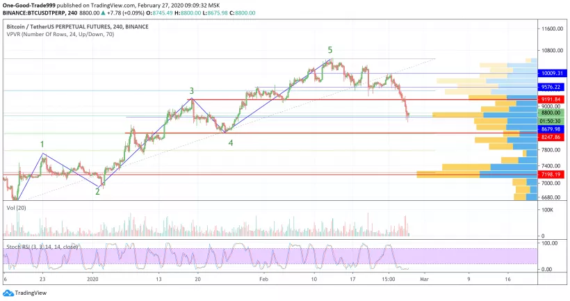 Трейдер назвал причины падения цены биткоина ниже $9000