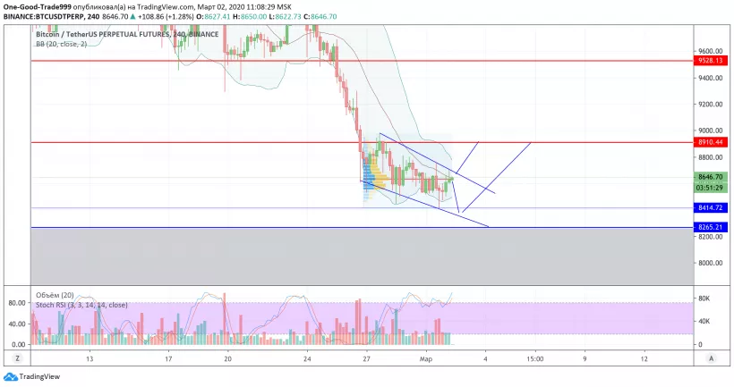 Анализ цены биткоина: на распутье между $8200 и $8650