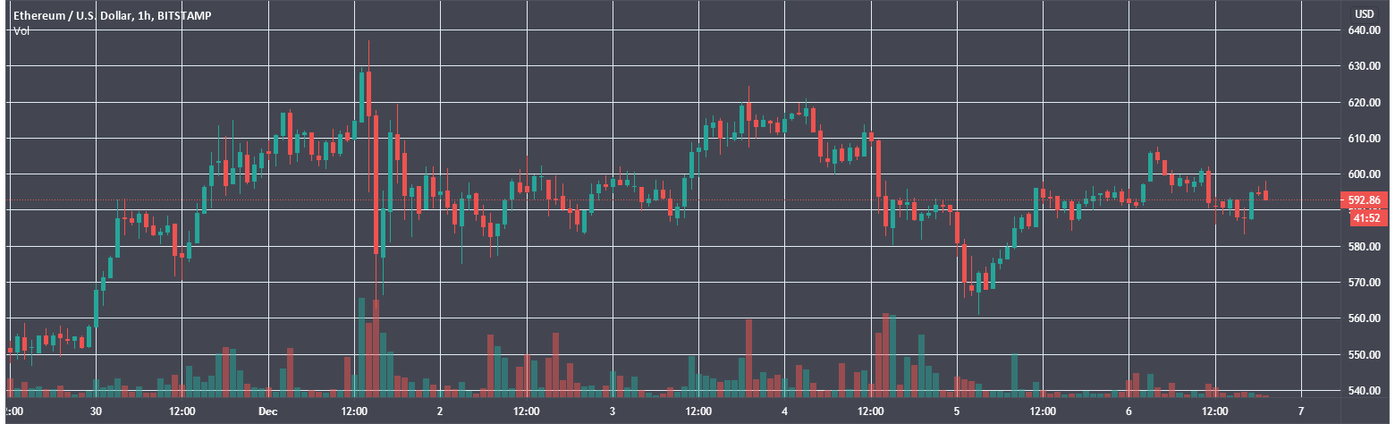 Итоги недели: биткоин обновил максимум, и стартовала нулевая фаза Ethereum 2.0