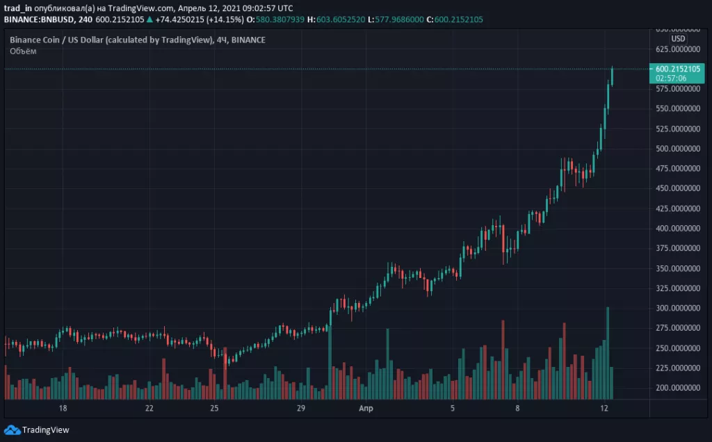 Цена Binance Coin обновила максимум на уровне $600