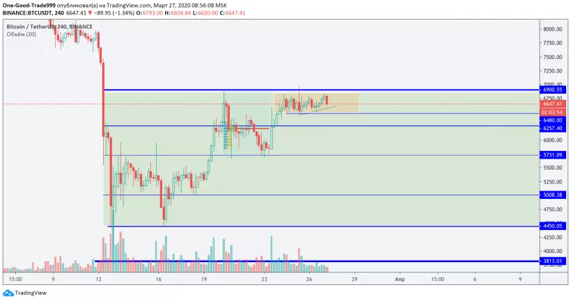 Трейдер рассказал, чего ждать от цены биткоина