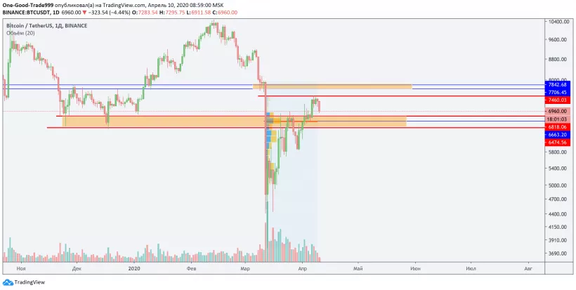 Трейдер рассказал о дальнейших движениях цены биткоина после падения ниже $7000