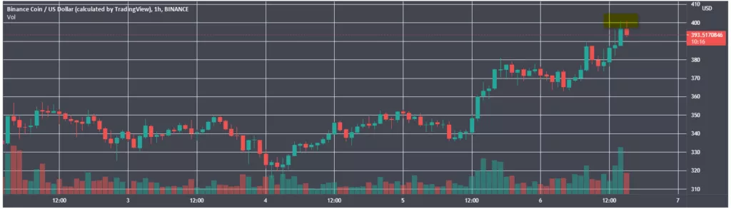 Цена Binance Coin достигла нового максимума выше $400