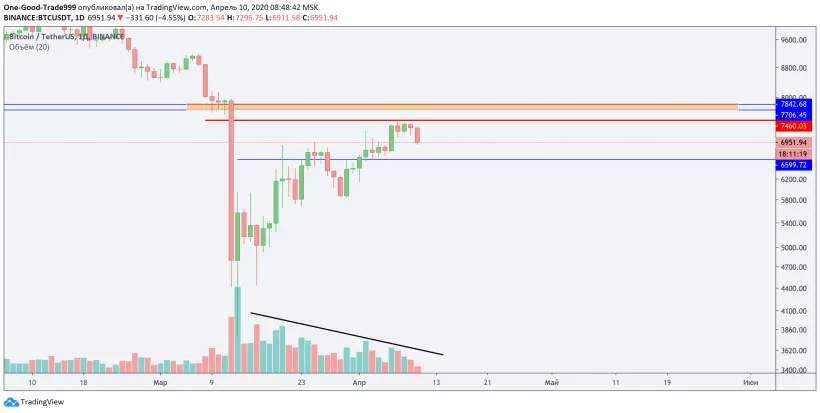 Трейдер рассказал о дальнейших движениях цены биткоина после падения ниже $7000