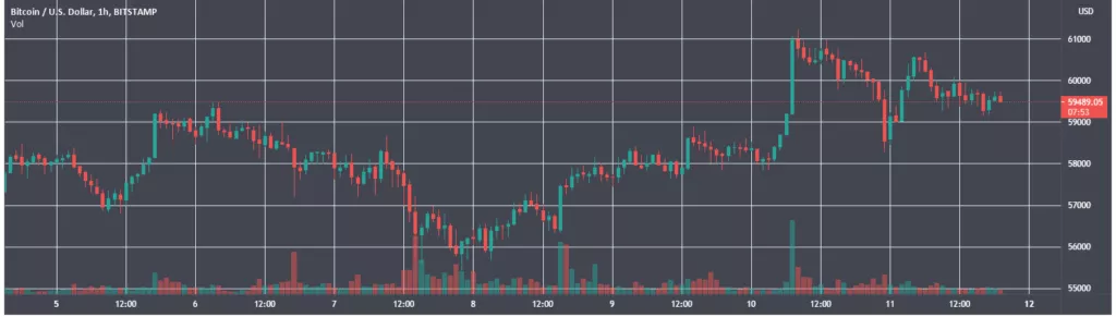 Итоги недели: капитализация криптовалютного рынка достигла $2 трлн, а цена XRP прибавила 139%