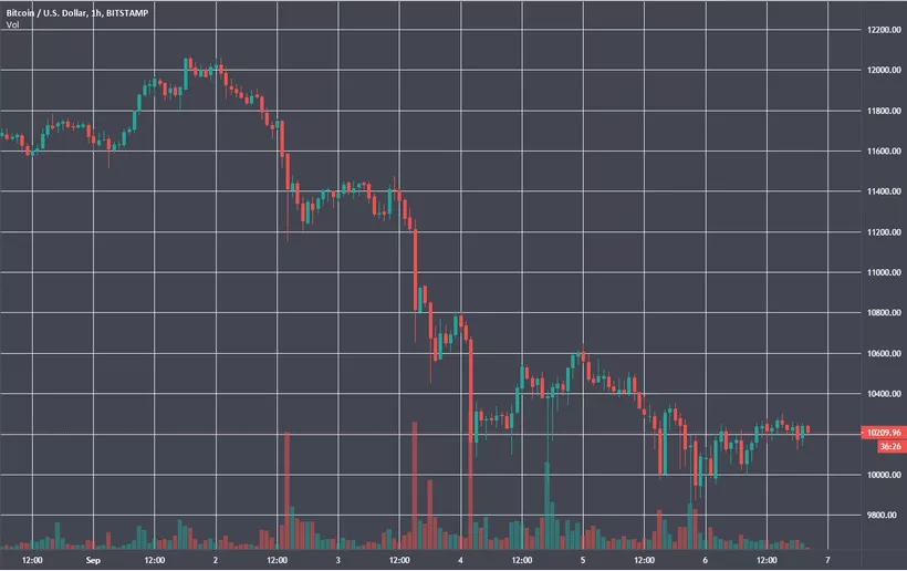 Падение биткоина, новый рекорд размера комиссий в сети Ethereum и другие события недели
