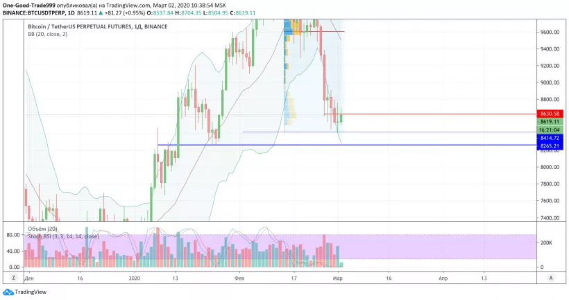 Анализ цены биткоина: на распутье между $8200 и $8650