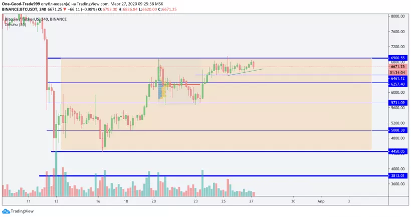 Трейдер рассказал, чего ждать от цены биткоина