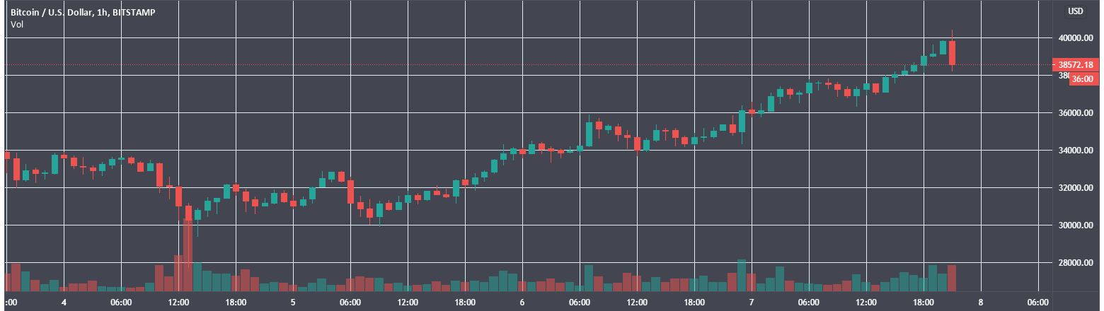 Цена биткоина пробила знаковую отметку в $40 000