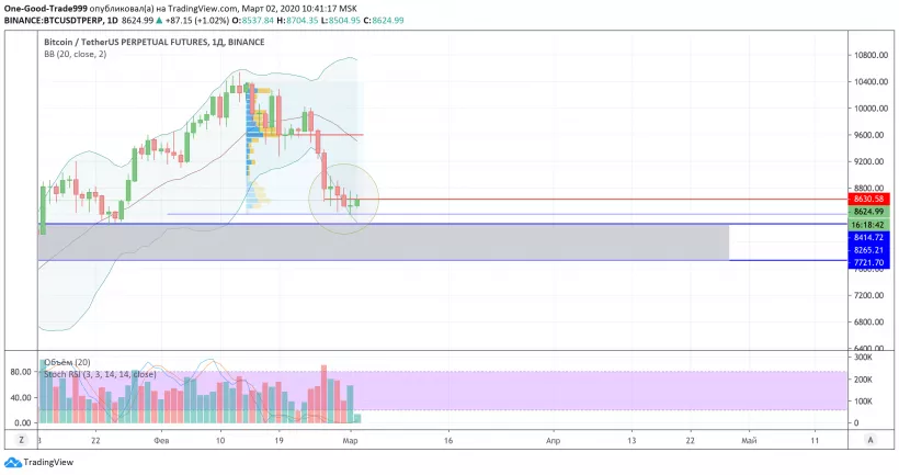Анализ цены биткоина: на распутье между $8200 и $8650