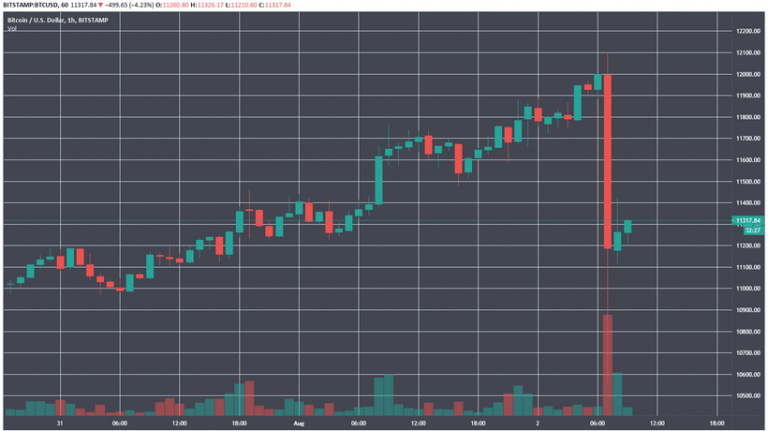 Биткоин протестировал $12 000 и обвалился