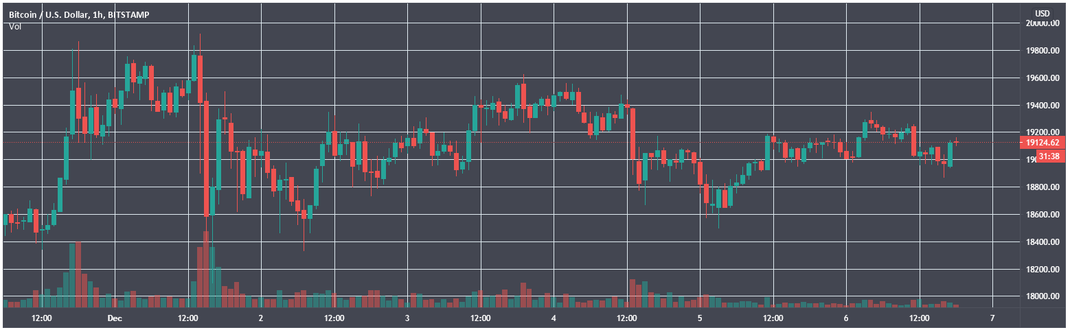 Итоги недели: биткоин обновил максимум, и стартовала нулевая фаза Ethereum 2.0