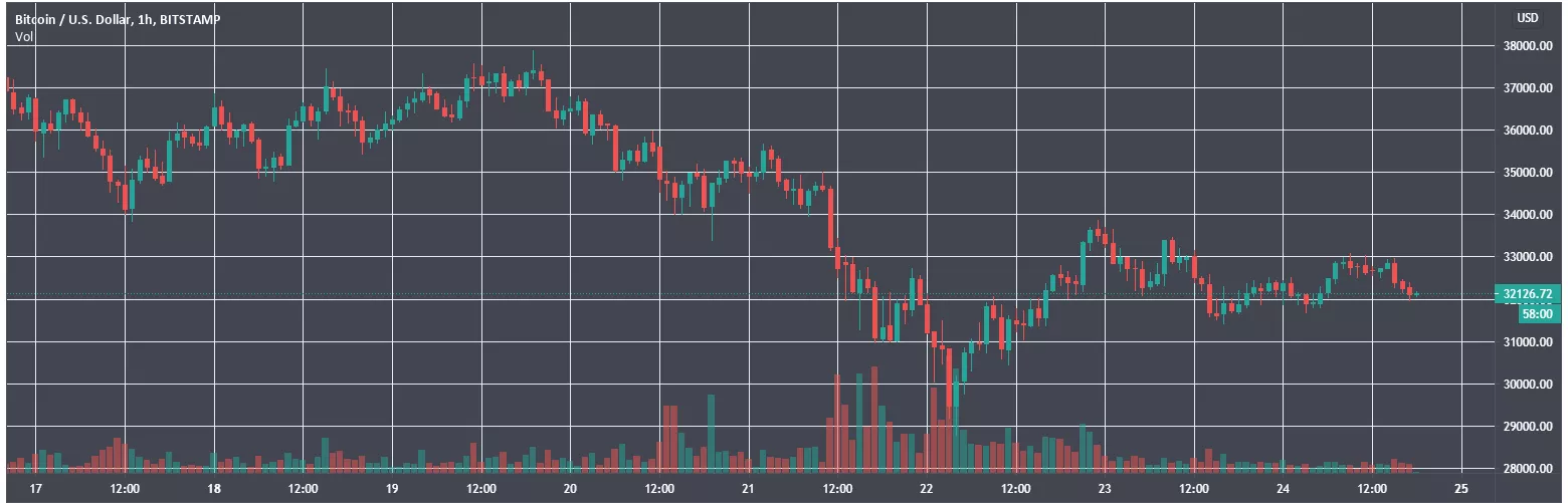 Итоги недели: биткоин продолжил коррекцию, Сбербанк решил выпустить стейблкоин и другие события
