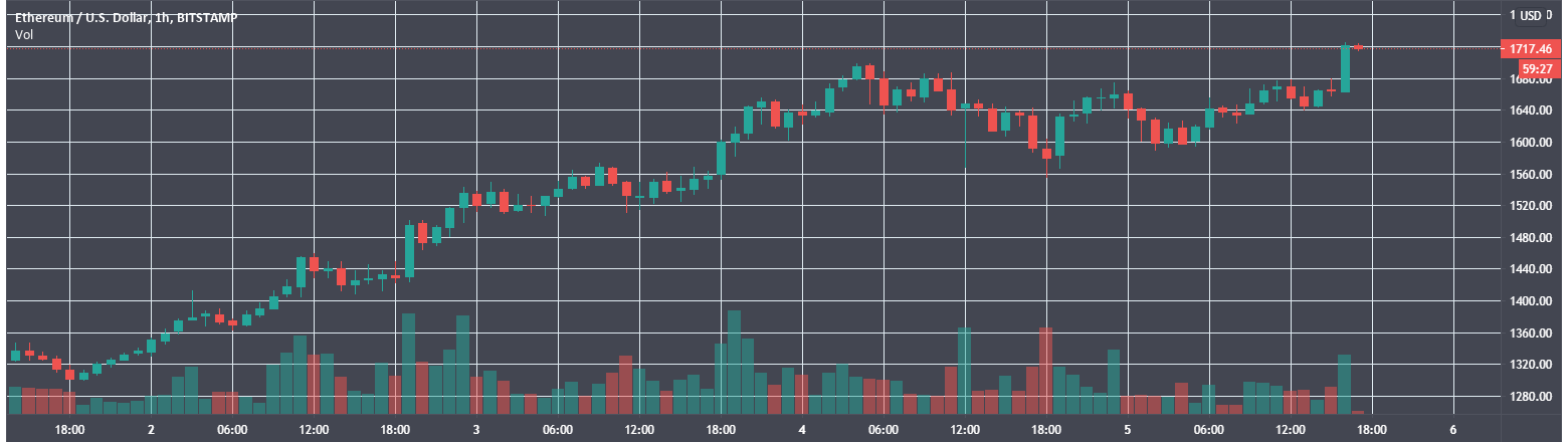 Курс Ethereum пробил уровень $1700