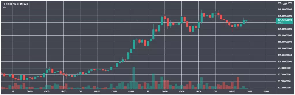 Цена Filecoin достигла нового исторического максимума вблизи $140