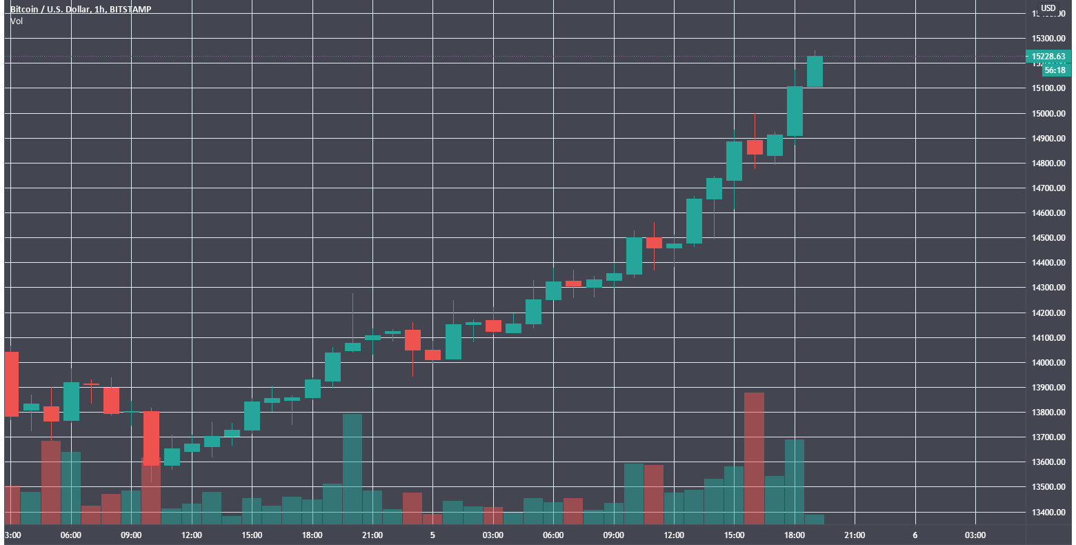 New maximum since 2018! bitcoin price is - $15 200 | INFbusiness