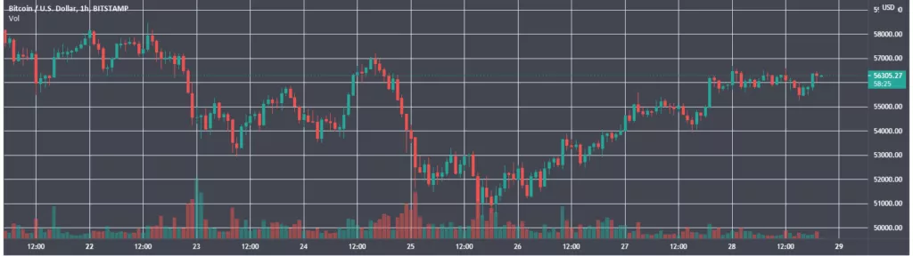 Итоги недели: Tesla начала прием платежей в биткоине, а Джек Дорси продал NFT-твит за $2,91 млн