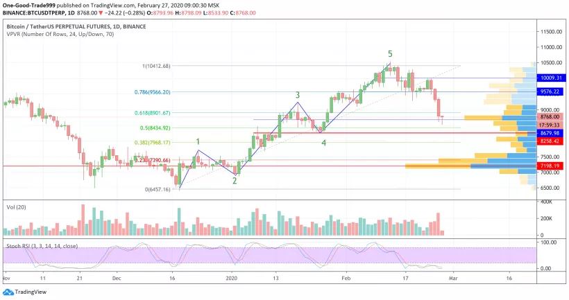 Трейдер назвал причины падения цены биткоина ниже $9000