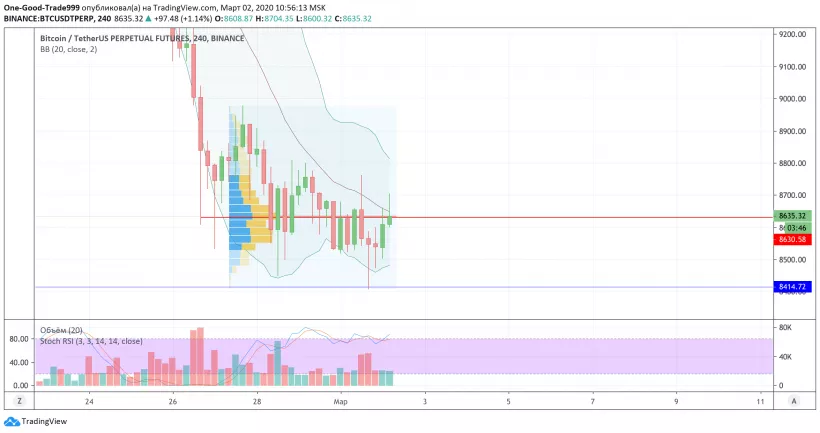 Анализ цены биткоина: на распутье между $8200 и $8650