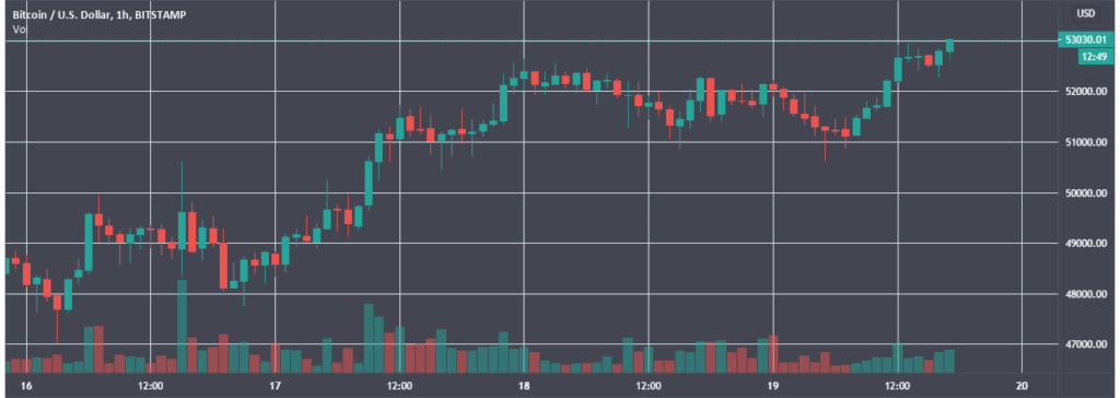 Биткоин поднялся