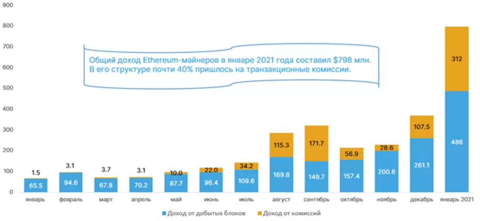 Доходы биткоин-майнеров в январе превысили $1 млрд