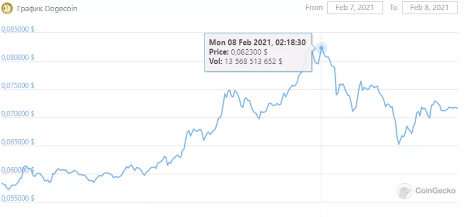 Dogecoin выросла на 41% за сутки и обновила максимум. Монету поддержал Снуп Дог