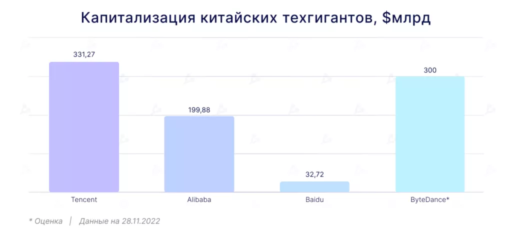 Капитализация китайских техгигантов (данные на 28.11.2022). Источник: CompaniesMarketCap.