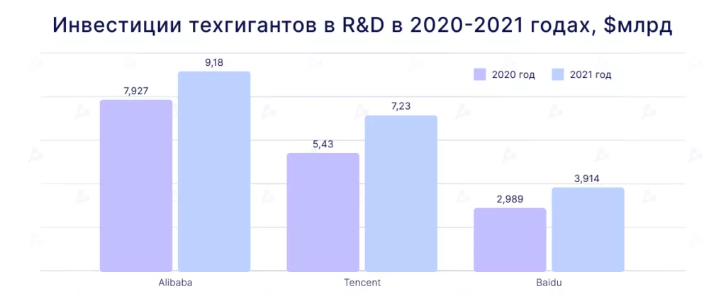 Инвестиции техгигантов в перспективные исследования и разработки. Данные: Macrotrends.