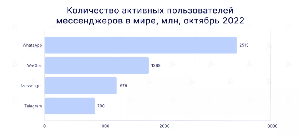 Количество пользователей мессенджеров в мире в октябре 2022 года. Данные: MessengerPeople.