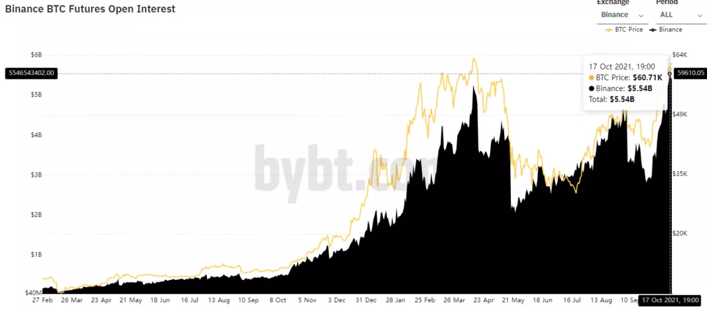 Показатели открытого интереса по фьючерсам на Binance и CME обновили исторические максимумы