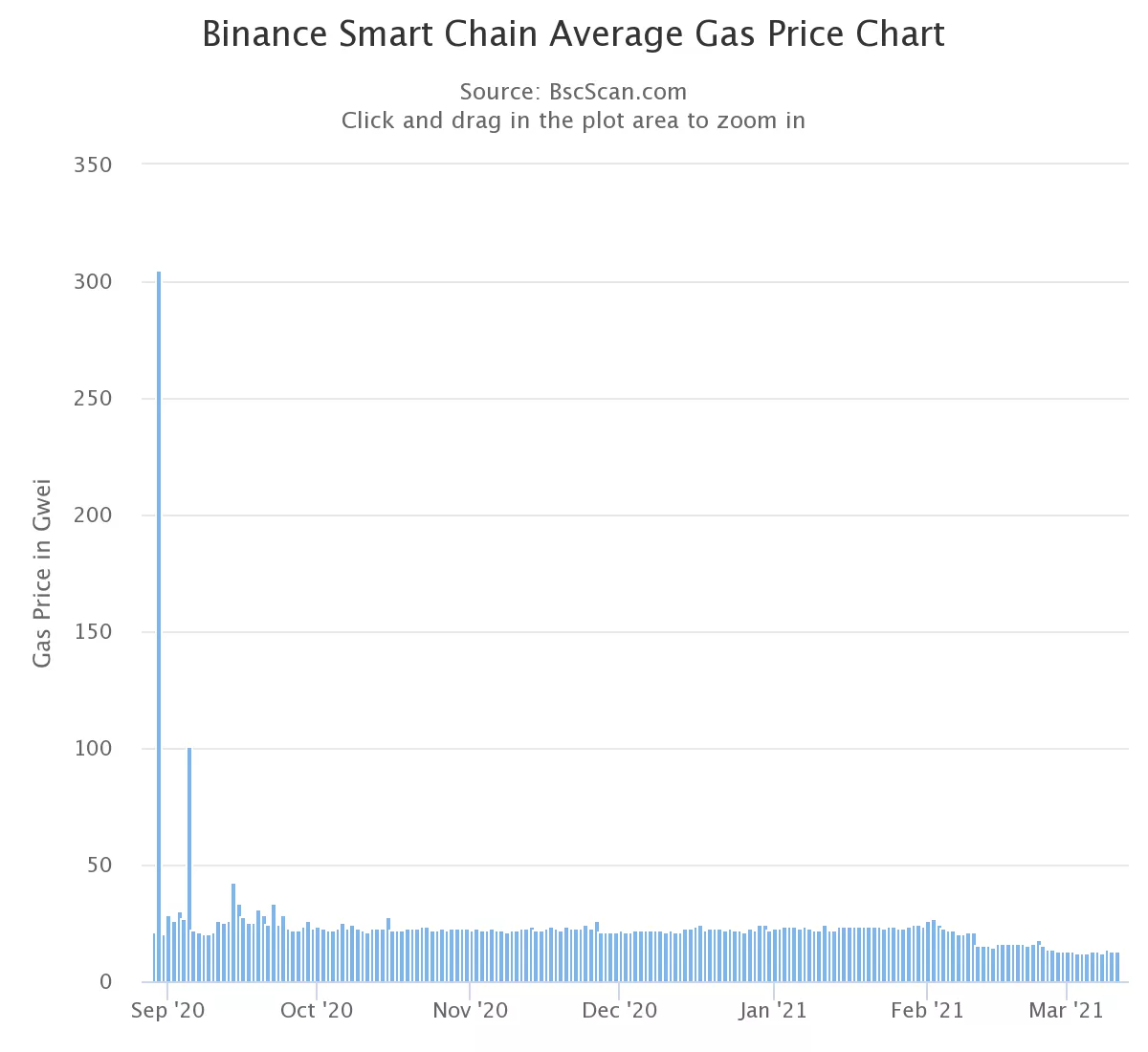 Кейс Binance Smart Chain: почему пользователи выбирают низкие комиссии, а не децентрализацию