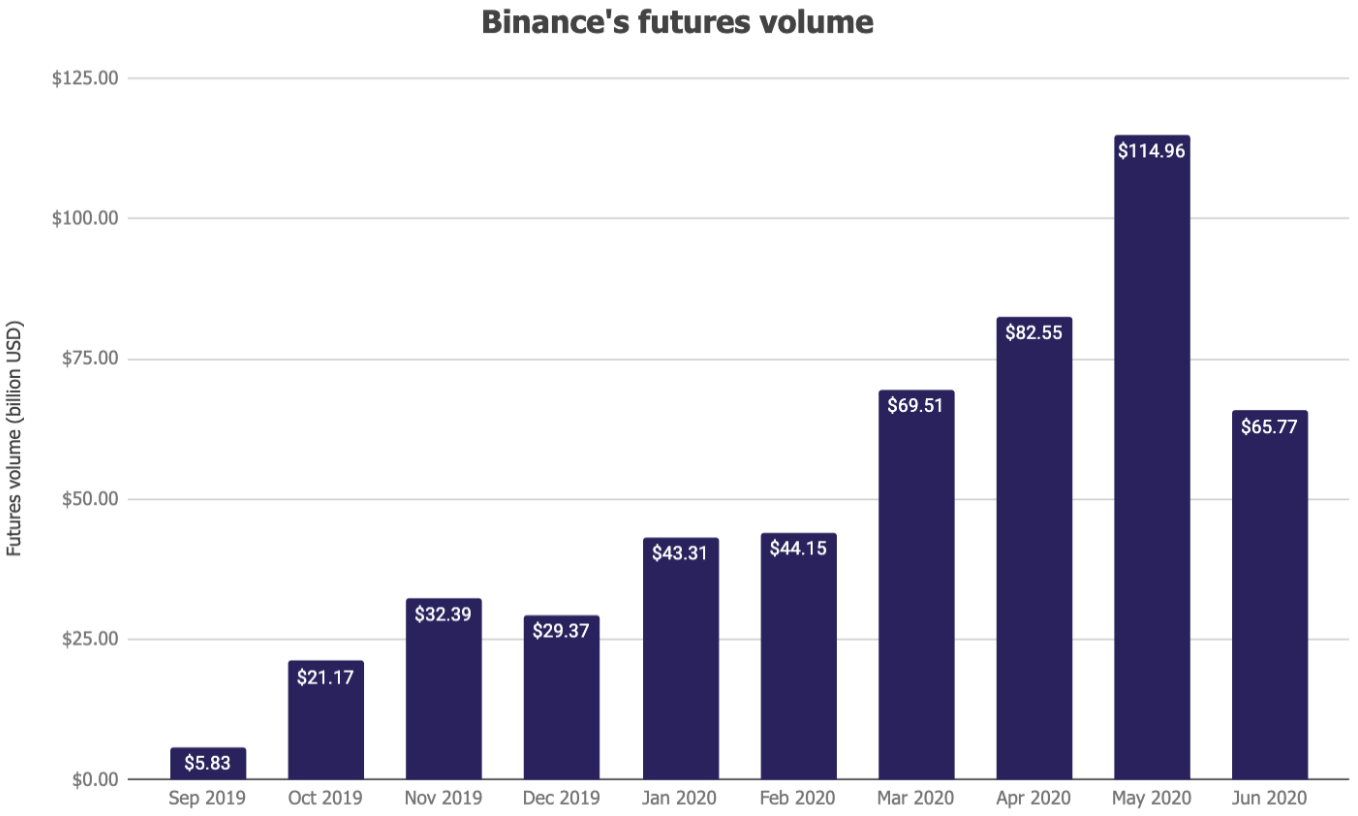 Объем торгов фьючерсами на Binance вырос на 68%