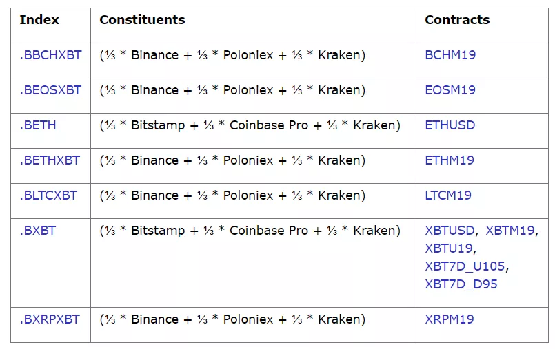 BitMEX снова включает котировки Kraken для расчета цен на контракты