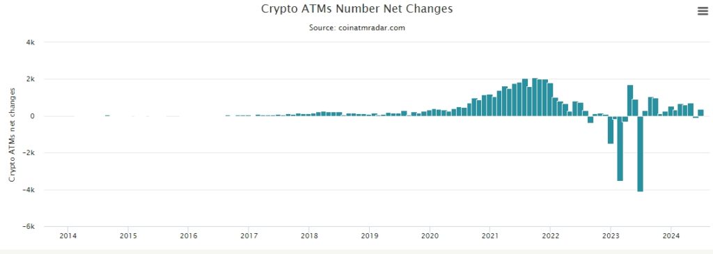 Количество биткоин-ATM приблизилось к рекордным уровням