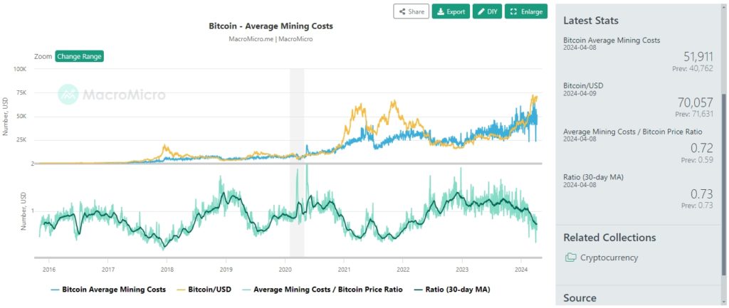 Bitcoin-Average-Mining-Costs-Cryptocurrency-Collection-MacroMicro-Google-Chrome