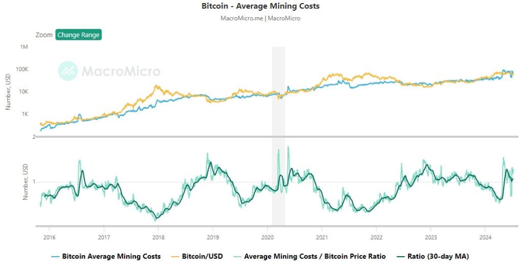 Bitcoin-Average-Mining-Costs-MacroMicro-Google-Chrome-1