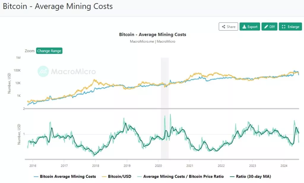 Bitcoin-Average-Mining-Costs-MacroMicro-Google-Chrome