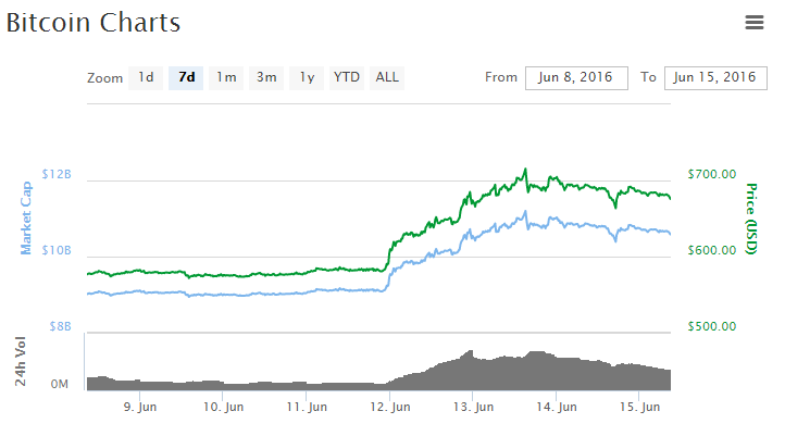 Халвинг каспа. График роста биткоина при Халвинге. Growing Price Chart. Халвинг биткоина рост красивые картинки.