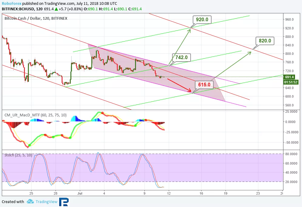Анализ цен альткоинов: до настоящего «дна» еще далеко