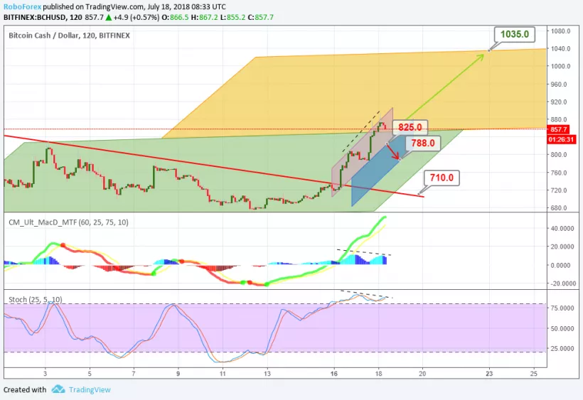 Анализ цен альткоинов: новая надежда