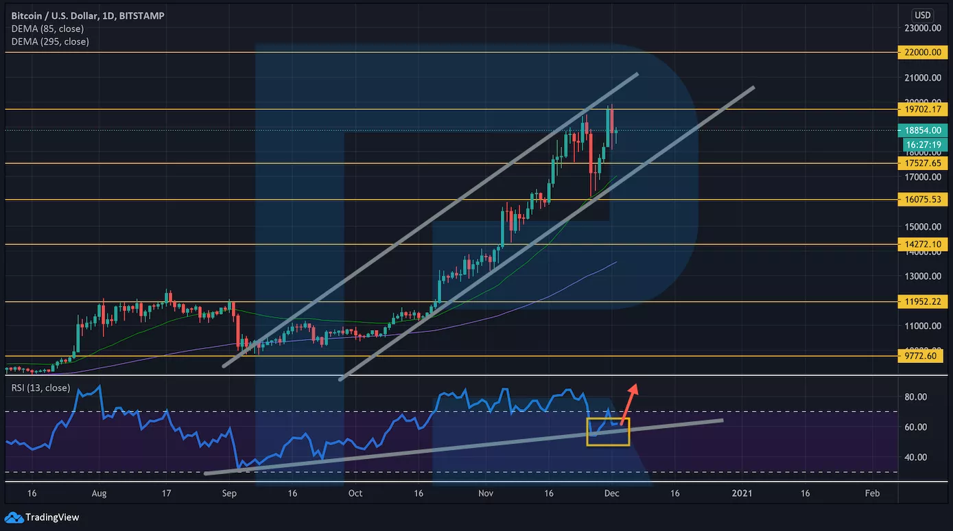 Аналитик рассказал о риске снижения цены биткоина в случае невзятия уровня в $20 000