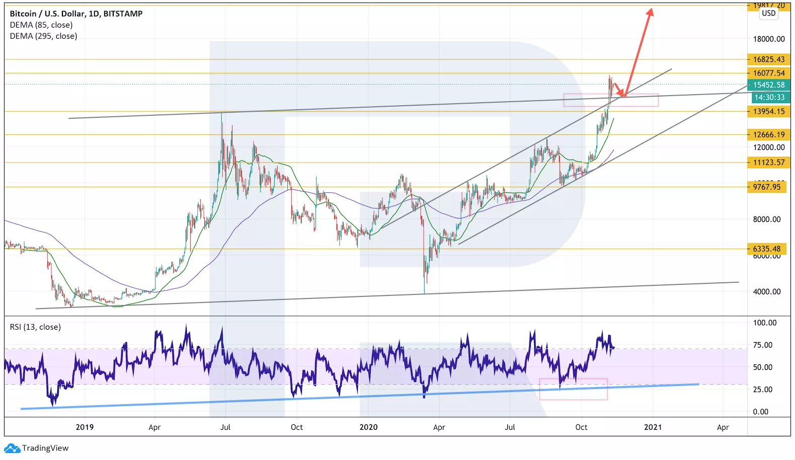 Аналитик рассказал, что откроет биткоину дорогу к $20 000