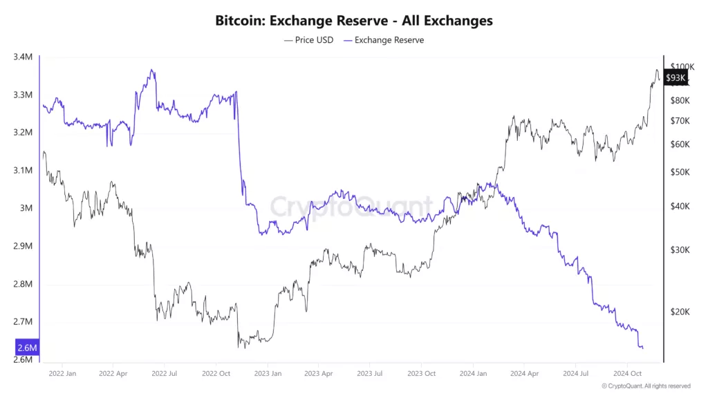 Bitcoin-Exchange-Reserve-All-Exchanges