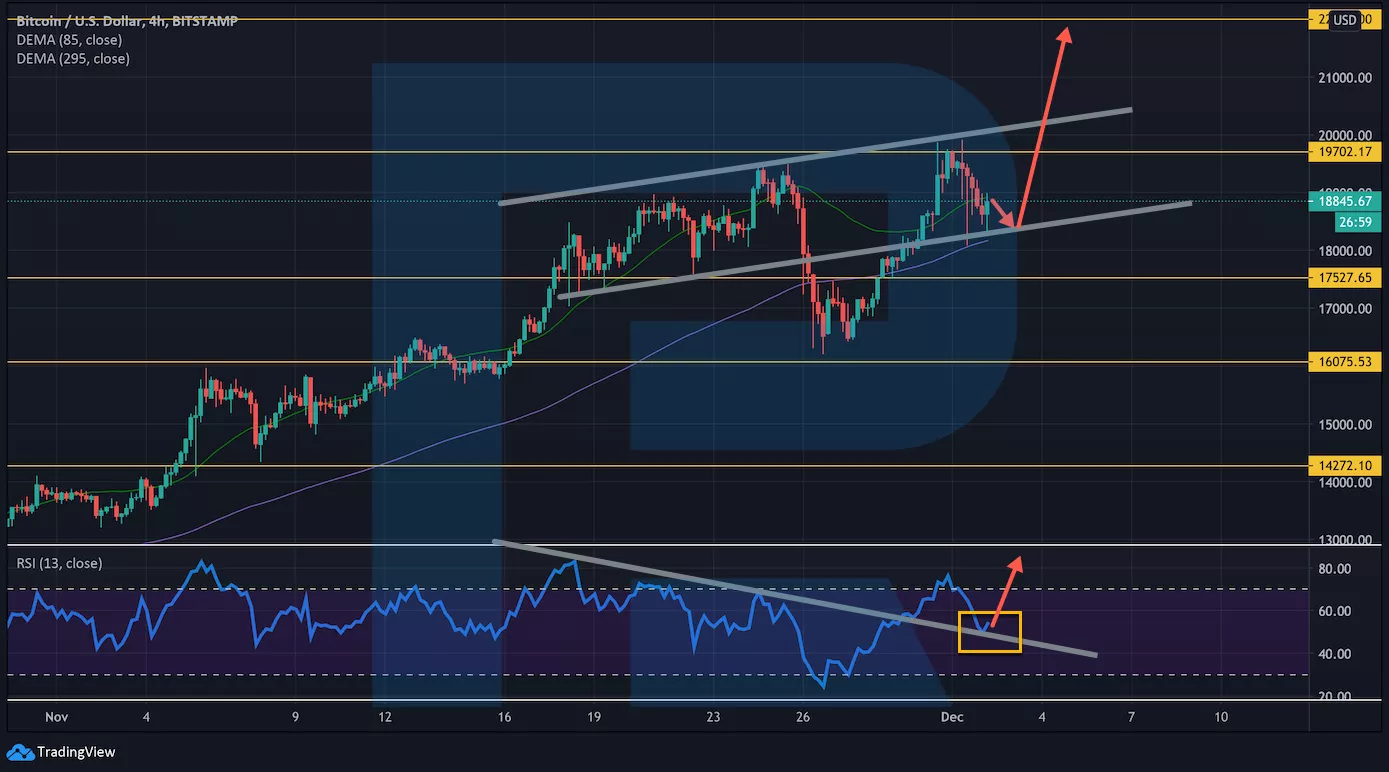 Аналитик рассказал о риске снижения цены биткоина в случае невзятия уровня в $20 000