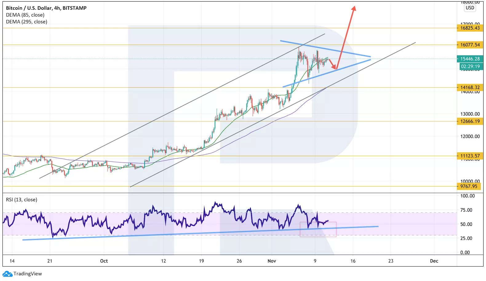 Аналитик рассказал, что откроет биткоину дорогу к $20 000