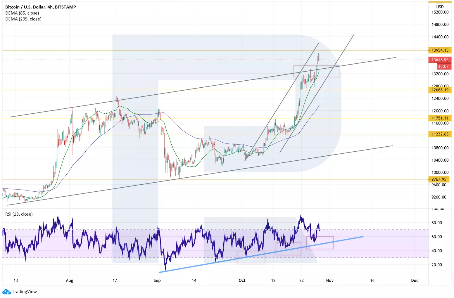 Аналитик рассказал о важном уровне сопротивления цены биткоина