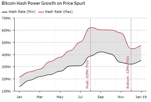 Bitcoin-Hash-Power-Growth-on-Price-Spurt.png