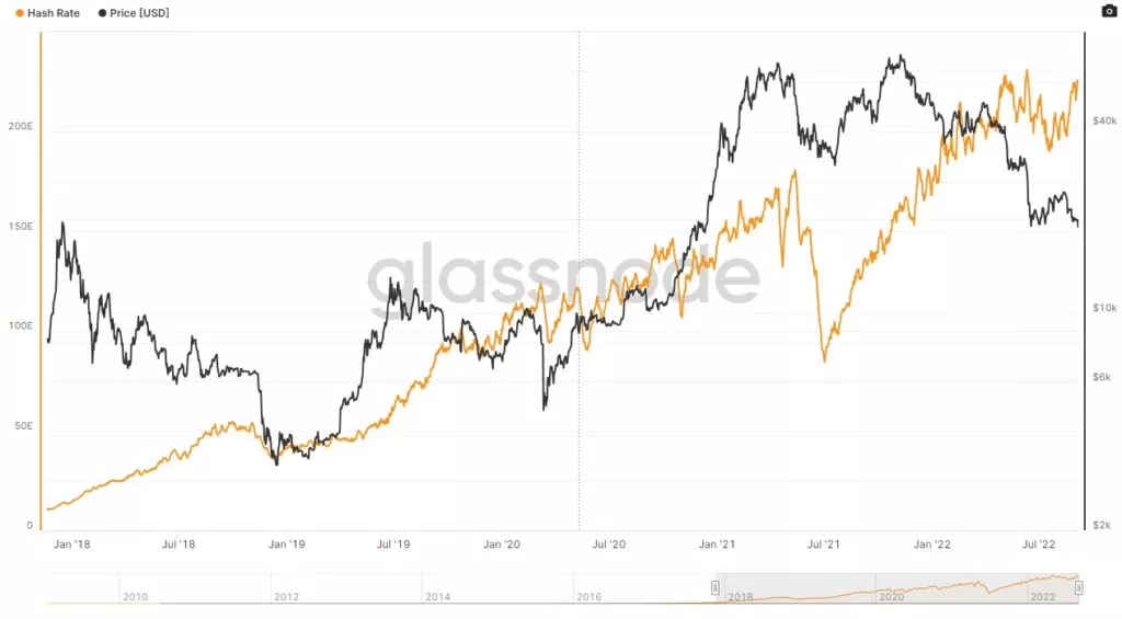 В августе доход биткоин-майнеров вырос на 12%