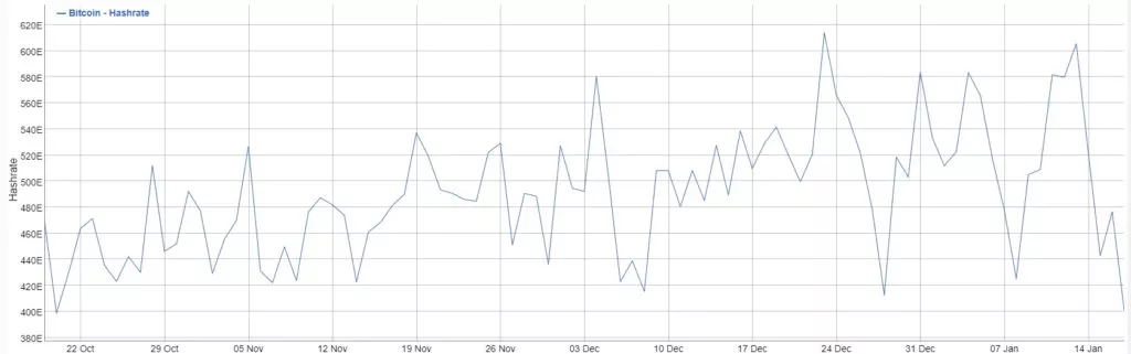 Хешрейт биткоина обвалился на 33% на фоне отключений майнеров в Техасе