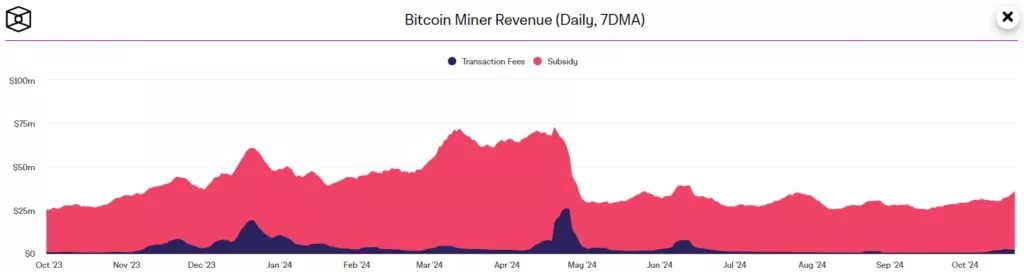 Bitcoin-Miner-Revenue-Daily-7DMA-Google-Chrome-1